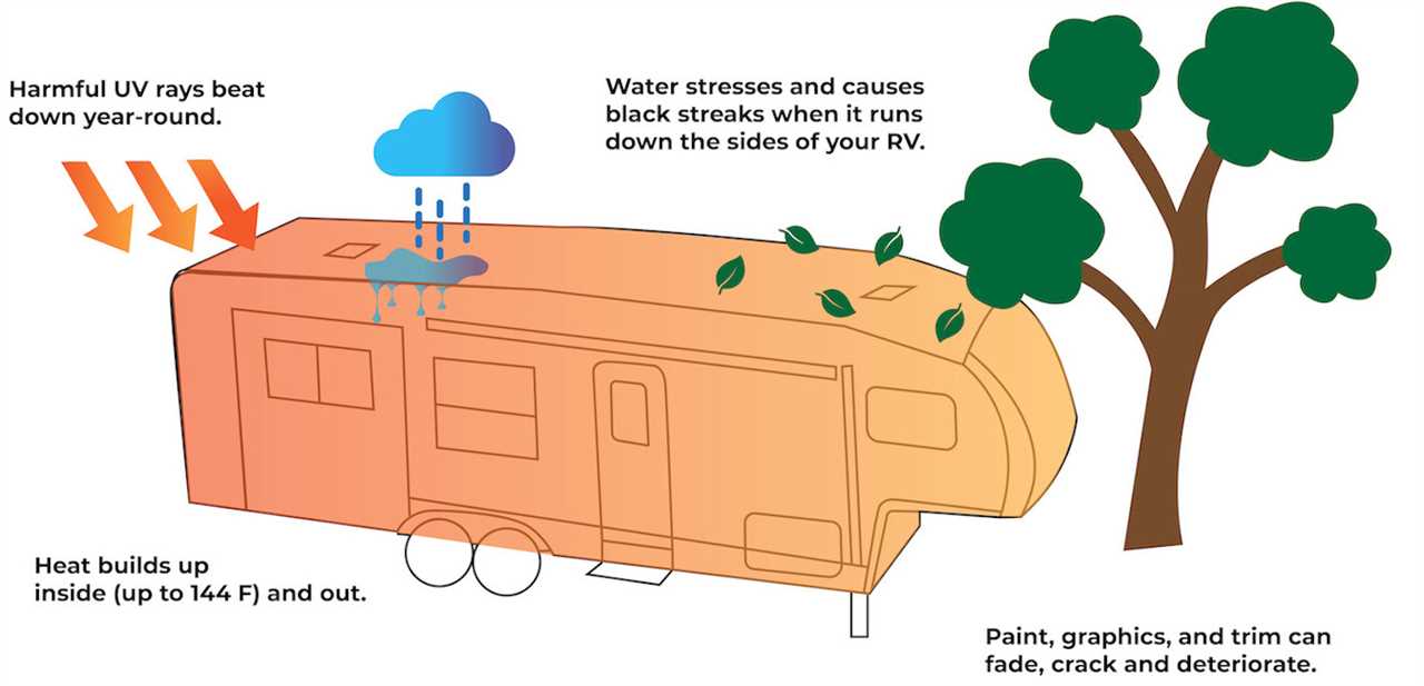 risks-why-should-you-cover-your-rv-07-2022 