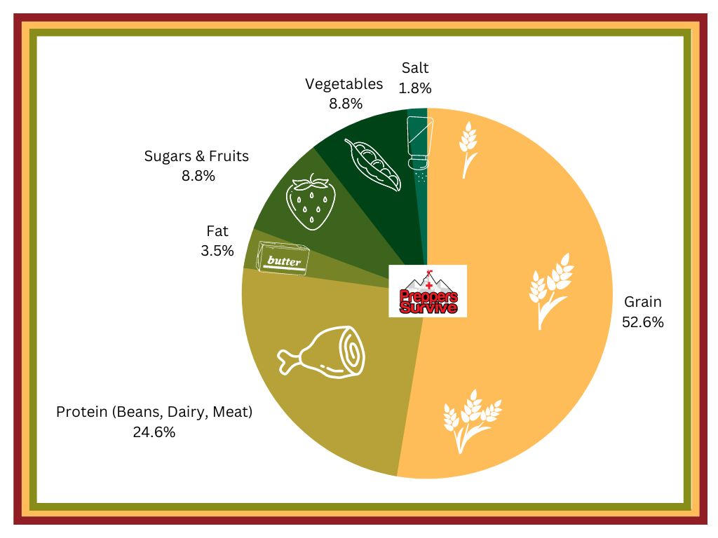 Prepper Food List Pie Chart