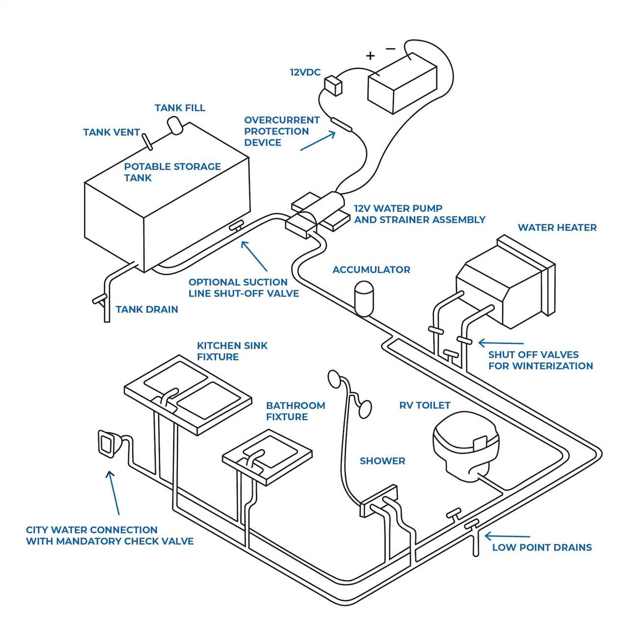 RV Water System Diagram-how-do-rv-water-systems-work-02-2023 
