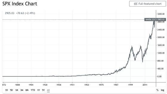 S&P 500 History Chart