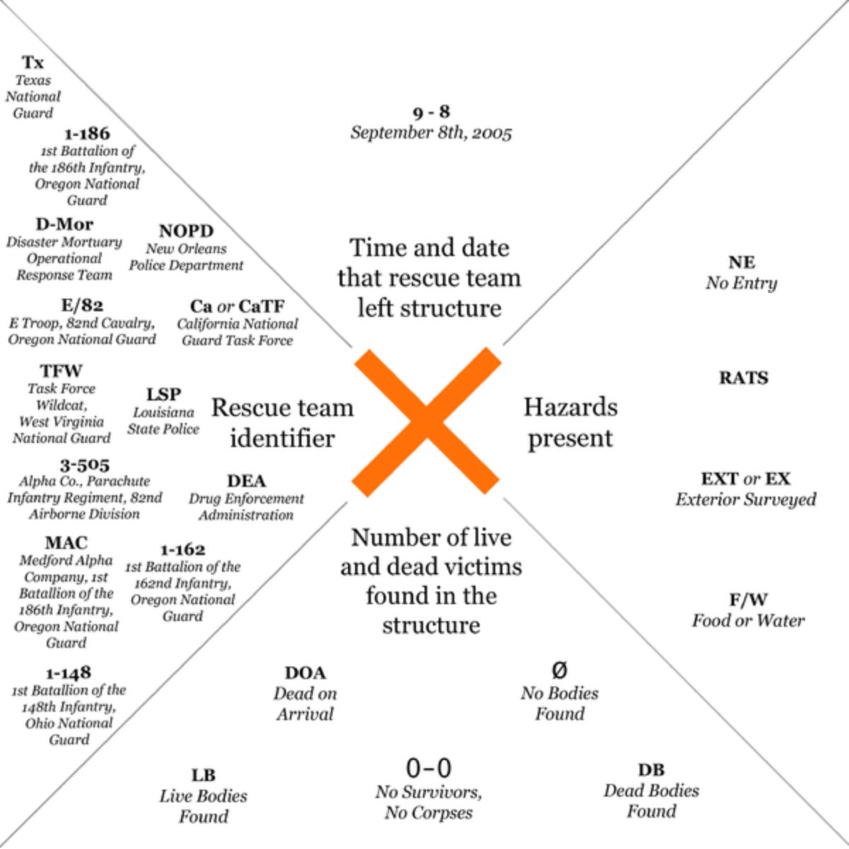 Katrina Search and Rescue Markings