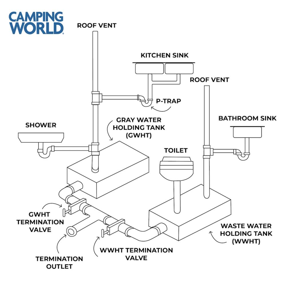 RV Plumbing System Diagram