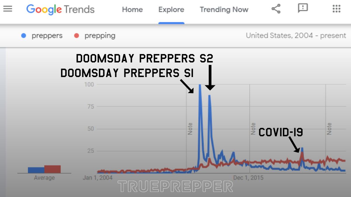 Google Trends of Preppers and Prepping since 2004 and significant events that effected it like doomsday preppers.