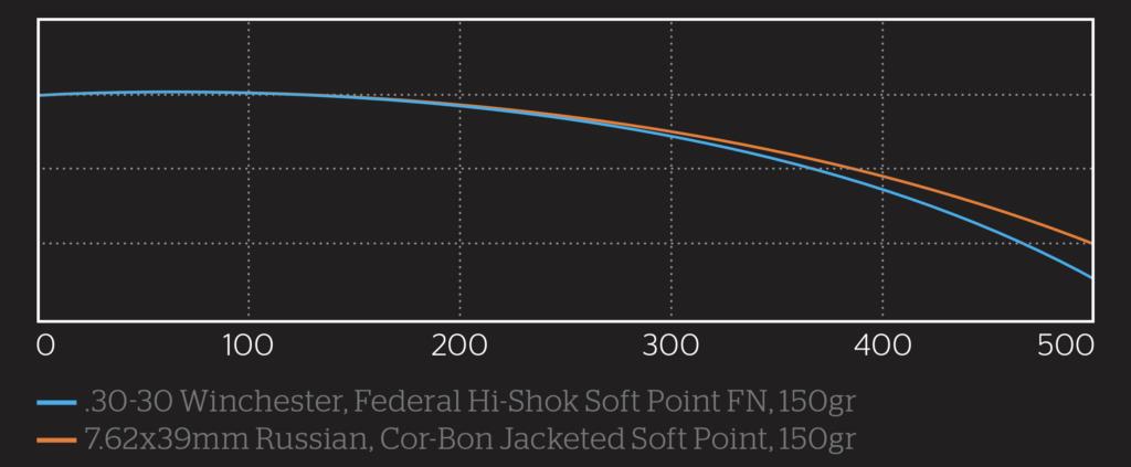 30-30 7.62 caliber comparison