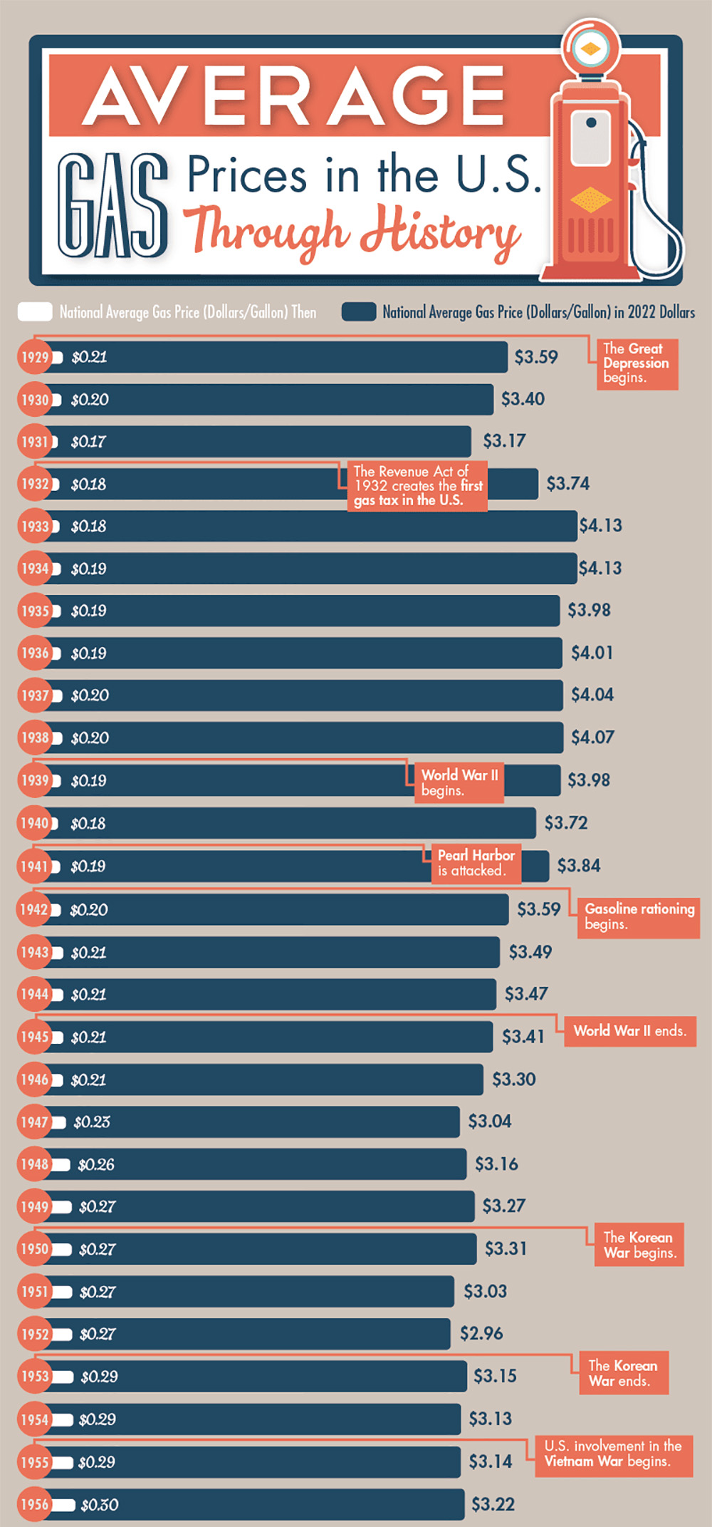 Infographic: Inflation Adjusted Gas prices