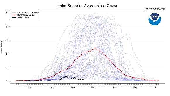 The Lost Winter: Great Lakes Ice Coverage Hits All-Time Record Low