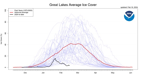 The Lost Winter: Great Lakes Ice Coverage Hits All-Time Record Low