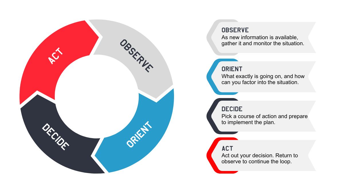 Situational Awareness OODA Loop Graphic for Preppers and Disaster Planners