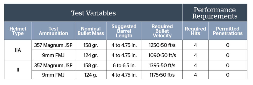 A table of ballistic helmet test results.