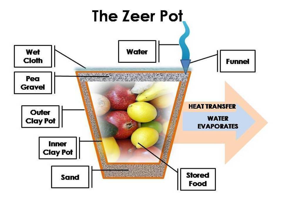 Zeer Pot Diagram